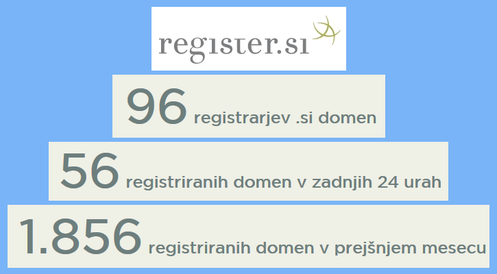 Register.si podatki
